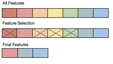 feature selection  feature importance kdnuggets