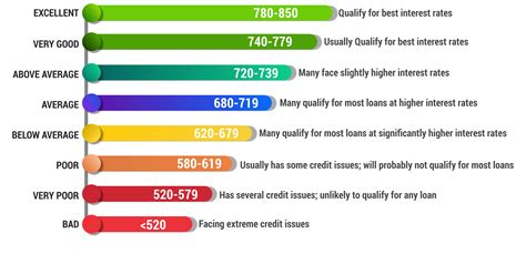 good credit score  credit score chart range integrated loans