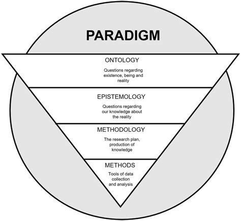 concepts inherent   research paradigm  scientific diagram