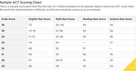 act science score chart  telecharger