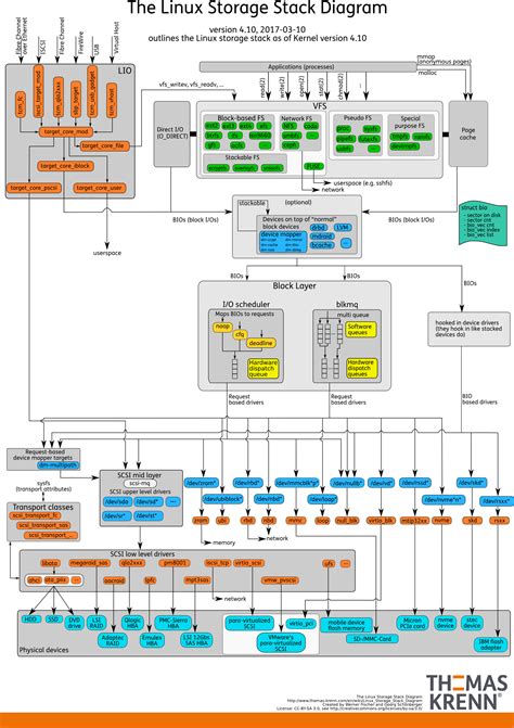 linux storage stack diagram thomas krenn wiki