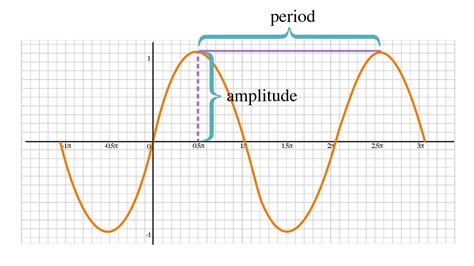 graphing trigonometric functions  act prep lessons quiz chegg