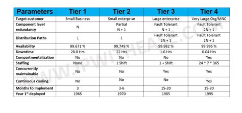 tier  tier  tier  tier  data center classification