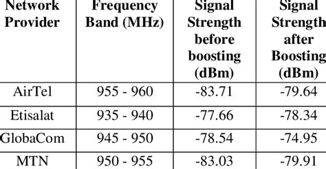 Location 1 900 Mhz Band Download Table