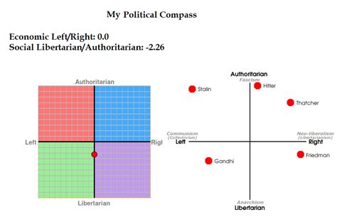 Our World Is Awakening The Political Compass Test