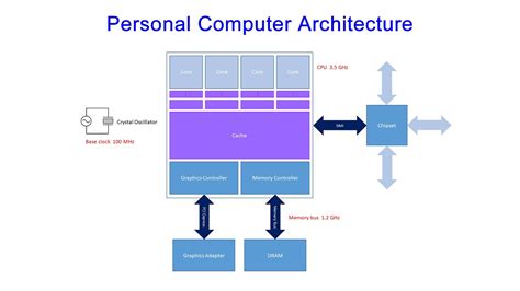personal computer architecture youtube