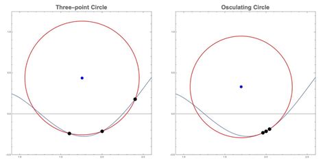 curvature   osculating circle thatsmaths