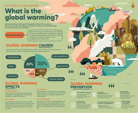 global warming infographic  behance