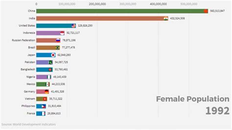 Top 15 Countries With Highest Female Population 1960 2018 Youtube