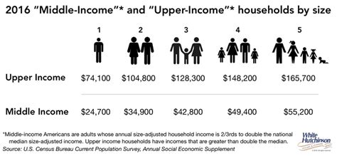 Who Is Middle Class And Upper Income Leisure E Newsletter
