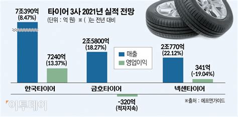 타이어 3사 작년 매출 급증…영업이익 이미지 이투데이