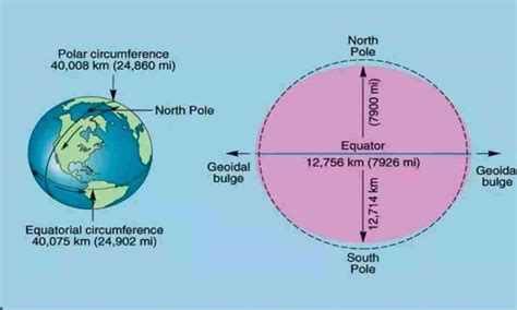 diameter  earth