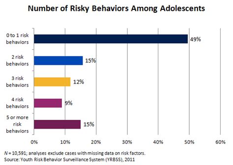 Risks And Protective Factors