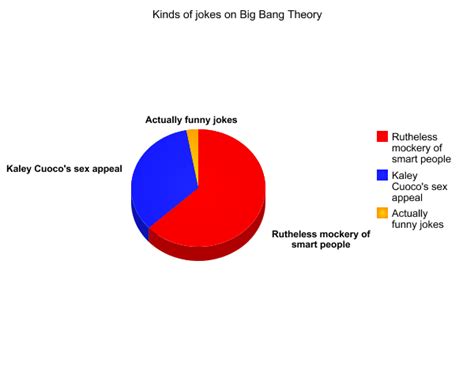 Big Bang Theory Jokes Pie Chart By Imdabatman On Deviantart