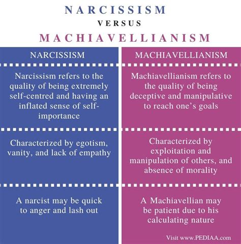 difference  narcissism  machiavellianism pediaa
