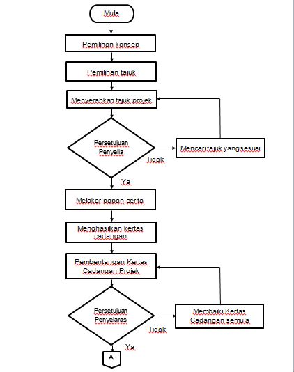 contoh carta alir projek obasycs