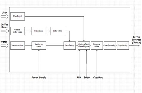 creating block diagrams  deannahaifa