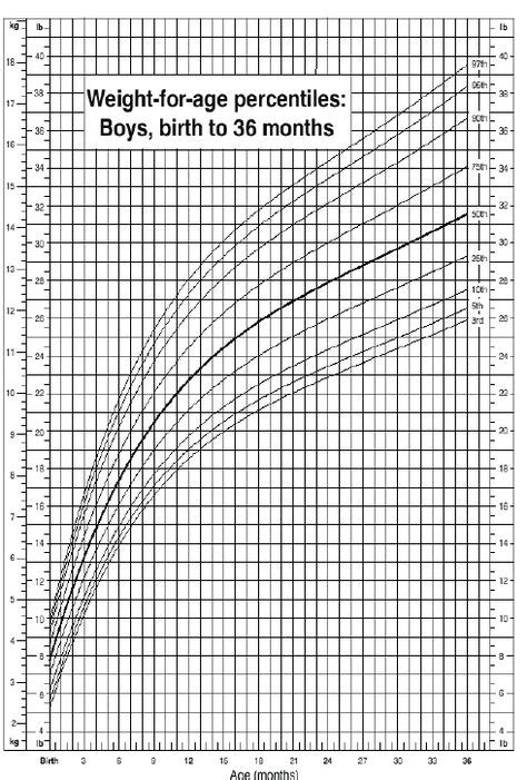 growth charts ideas growth growth chart weight charts