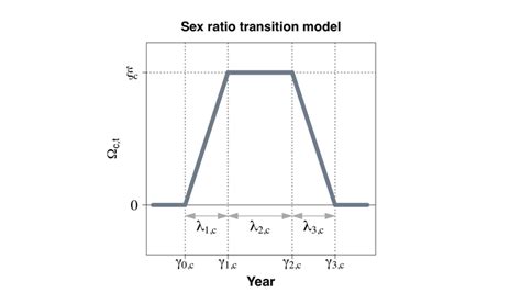 Global Estimation And Scenario Based Projections Of Sex Ratio At Birth