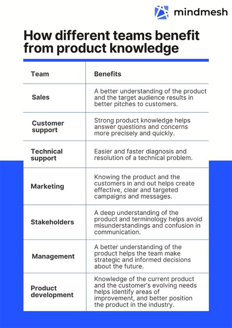 product knowledge definition strategies faq