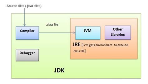 The Secret Of Java Jdk Jre Jvm Difference By Mann Verma Medium