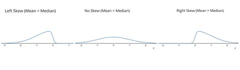 normal distribution   left skewed graphs expii