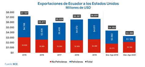 Ee Uu Es El Principal Destino De Las Exportaciones Ecuatorianas