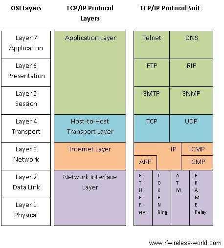 Tcp Ip Model Layers Functions Of Tcp Ip Networking Layers