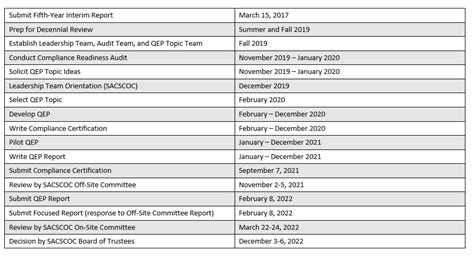 winthrop university sacs sacs timeline
