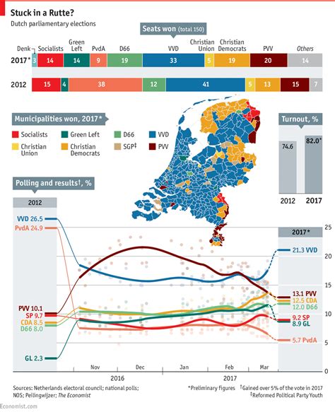 dutch election results