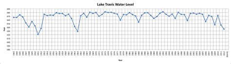 lake travis water level historical graph dusty reagan