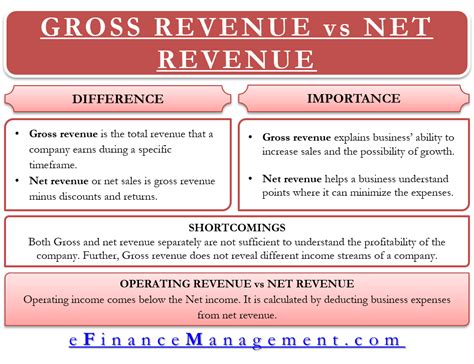 gross  net revenue difference importance