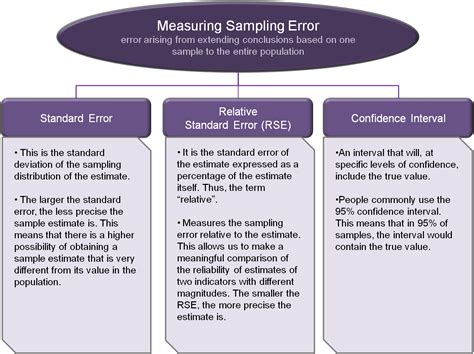 reliable   sample definitions    terms