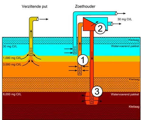 brak grondwater als duurzame bron voor drinkwater blog duurzaam gebouwd