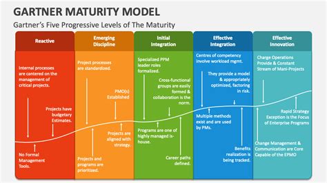 gartner maturity model powerpoint  google  template