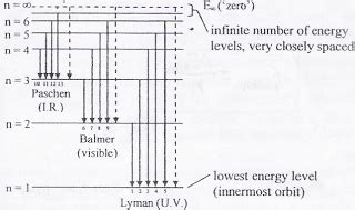 energy level diagram  hydrogen mini physics learn physics