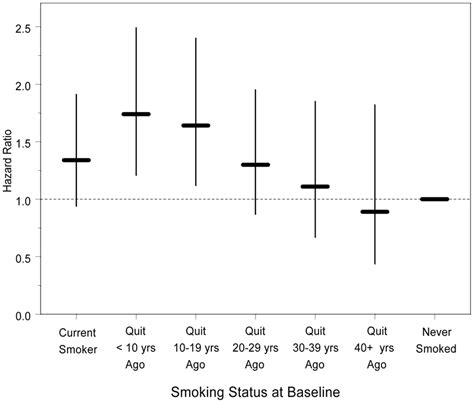 effect of smoking cessation on risk of developing tinnitus