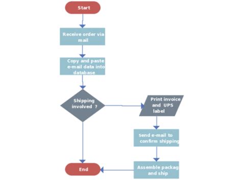 flow chart  order processing  shipping computers hub