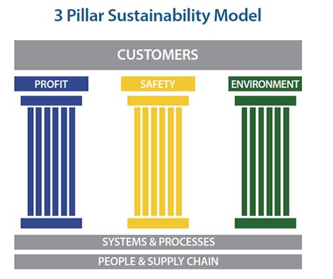 pillars  business sustainability barhale