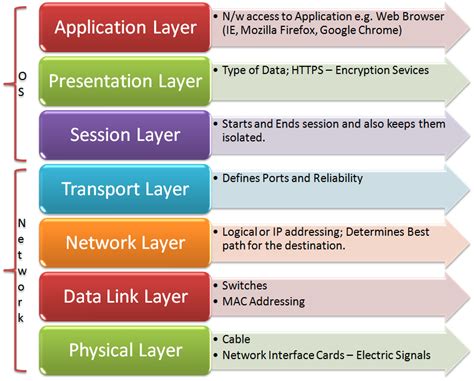 Introduction To Applied Networking Osi Reference Model