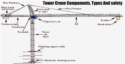 tower crane components types  safety engineering discoveries