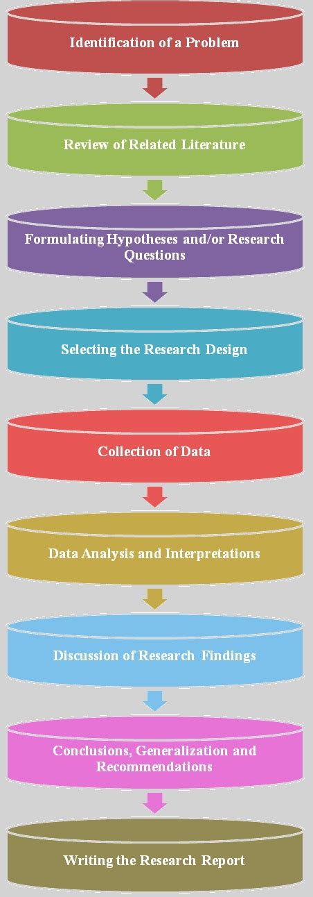 steps   research process
