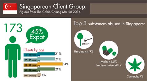 singaporian client statistics [infographic] the cabin