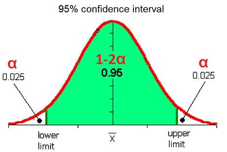 confidence interval describes  confident  measure  ecstep