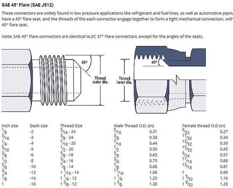 Sae Thread J512 Flare Fittings Size Chart Size Chart Chart Flares