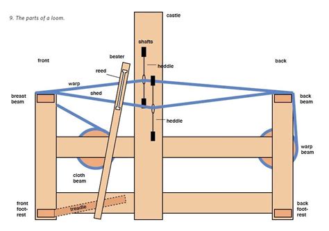 diagram   manual loom showing   works  names  parts   loom loom weaving
