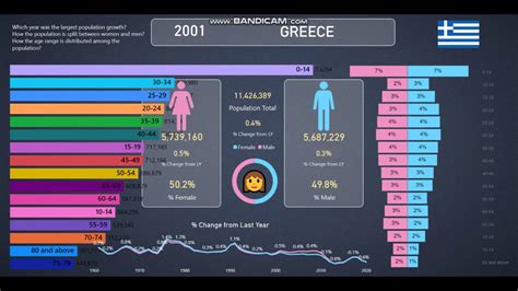 Greece 👪population Info And Statistics From 1960 2020 Youtube