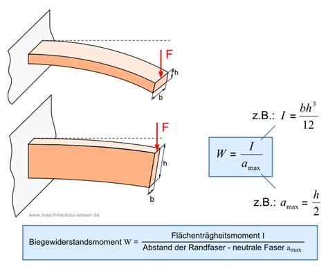 biegewiderstandsmoment fuer einfache querschnittformen berechnen