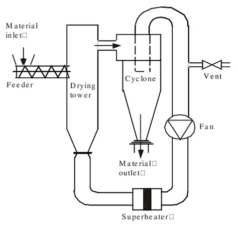 schematic picture   dryer  scientific diagram