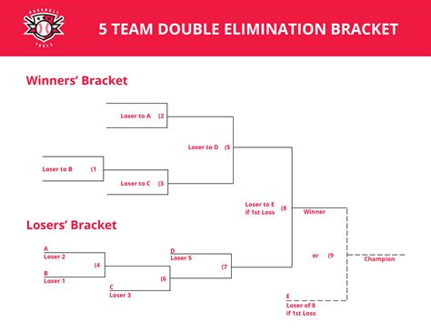 team double elimination bracket baseballtools